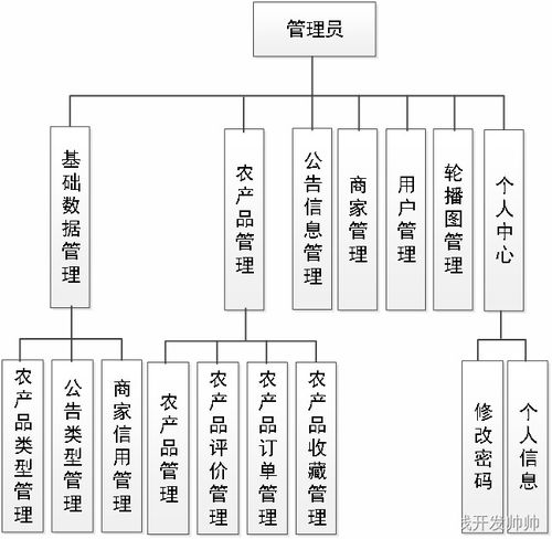 基于java springboot vue實現的農產品直賣平臺 文末源碼 lw 266