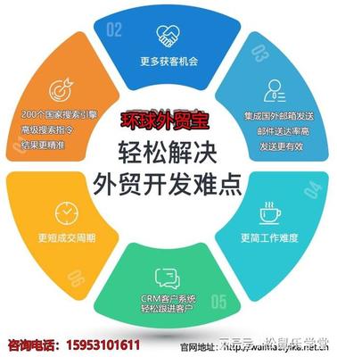 如何通過主動營銷外貿軟件,一步步開發海外客戶